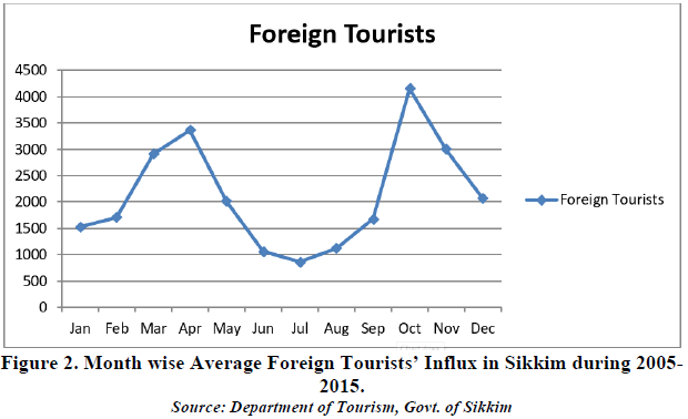 sikkim tourism data