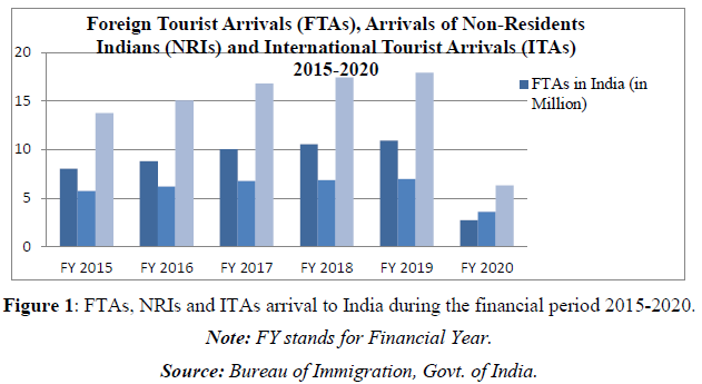 impact of tourism in india